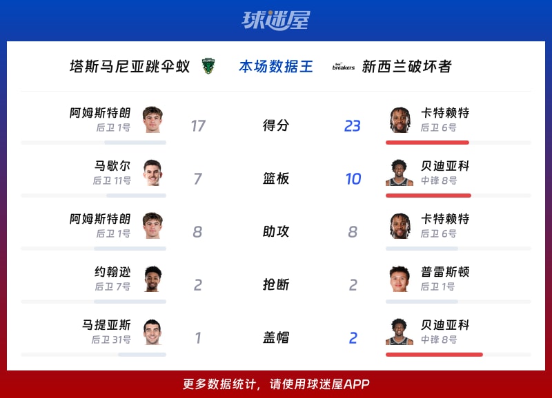 塔斯马尼亚跳伞蚁vs新西兰破坏者各项最佳
