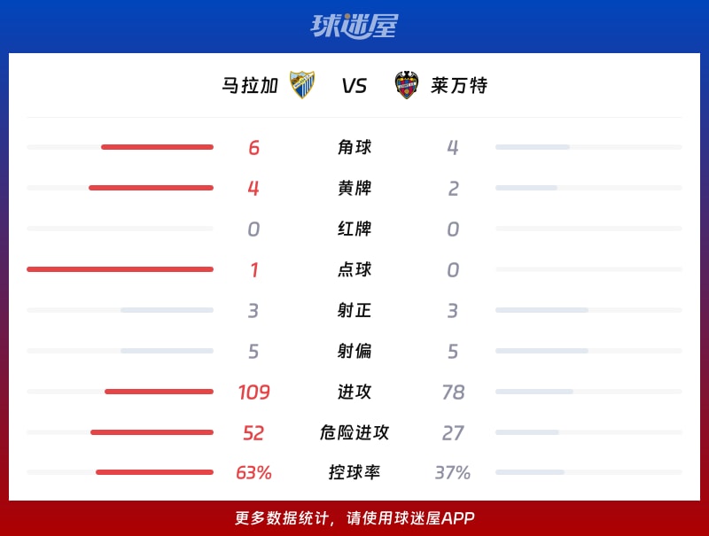 马拉加vs莱万特数据统计
