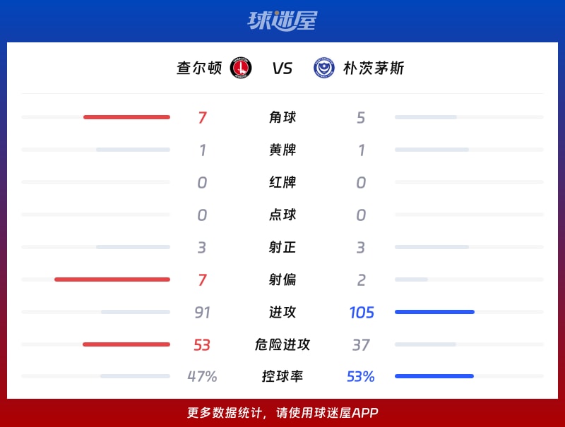 查尔顿vs朴茨茅斯数据统计