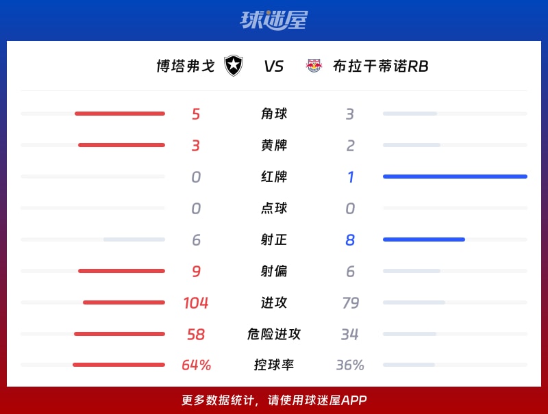 博塔弗戈vs布拉干蒂诺RB数据统计