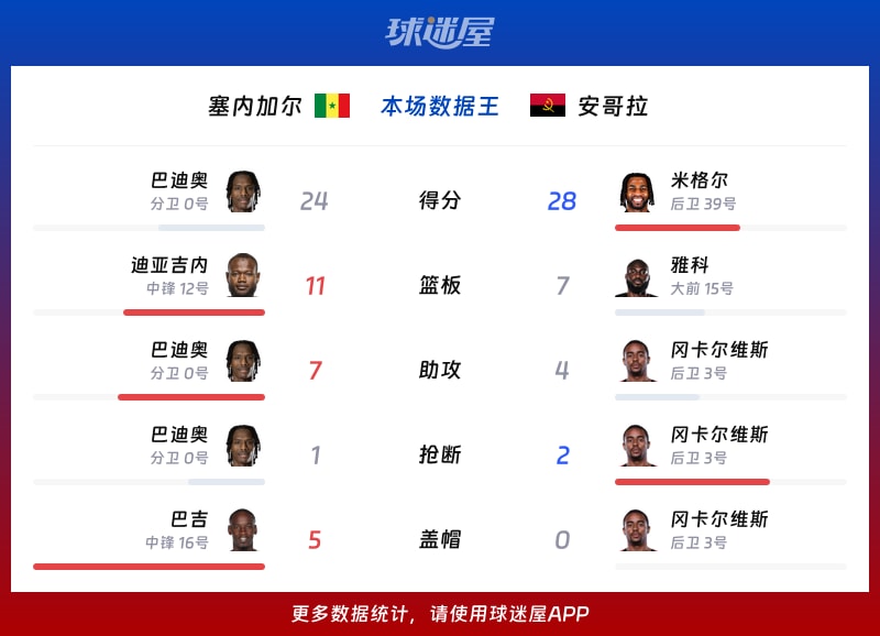 塞内加尔vs安哥拉各项最佳