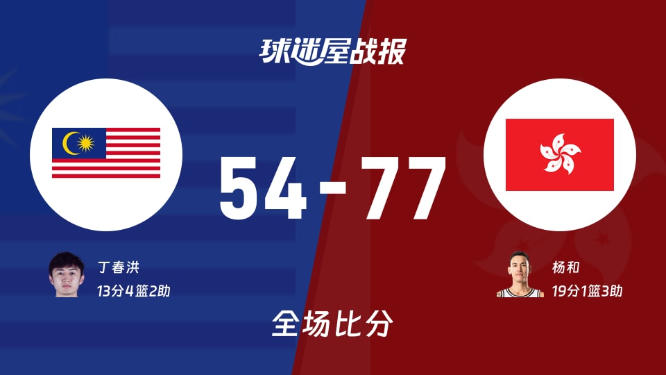 亚杯预杯赛：中国香港以77-54战胜马来西亚，杨和19+1+3