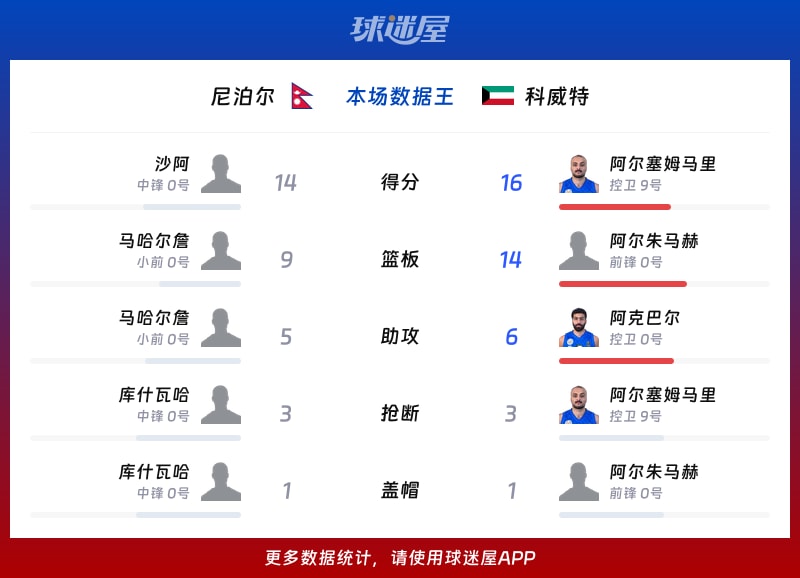 尼泊尔vs科威特各项最佳