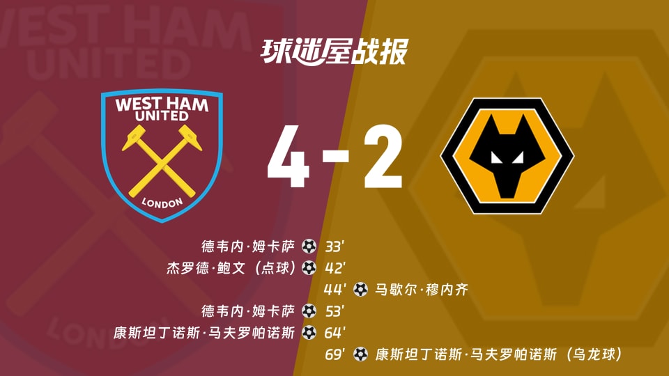 【英冠联赛第4轮】西汉姆联vs狼队比赛结果:西汉姆联(4-2)狼队比分战报(2026年09月02日)