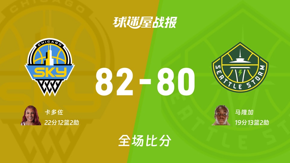 WNBA常规赛:天空以82-80战胜风暴,卡多佐22+12+2