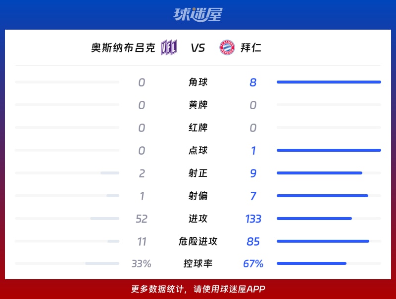 奥斯纳布吕克vs拜仁数据统计