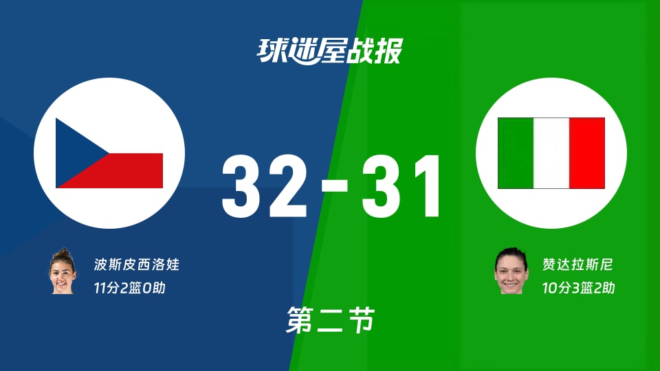 捷克女篮vs意大利女篮:半场结束,捷克女篮32-31意大利女篮,波斯皮西洛娃得到11分