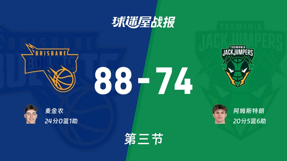 NBL季前赛：布里斯班子弹第三节领先塔斯马尼亚跳伞蚁14分，麦金农得到24分，阿姆斯特朗得到20分