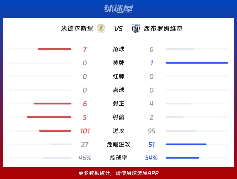 米德尔斯堡vs西布罗姆维奇数据统计