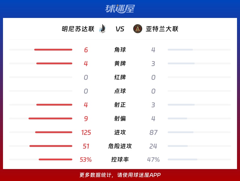 明尼苏达联vs亚特兰大联数据统计