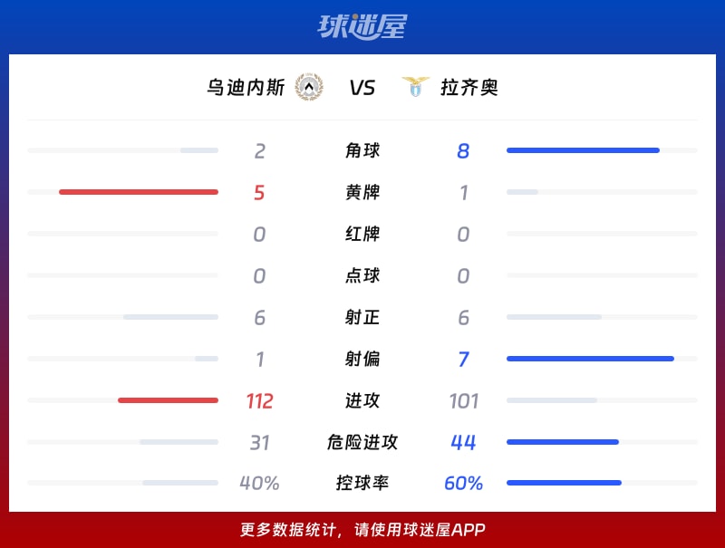 乌迪内斯vs拉齐奥数据统计