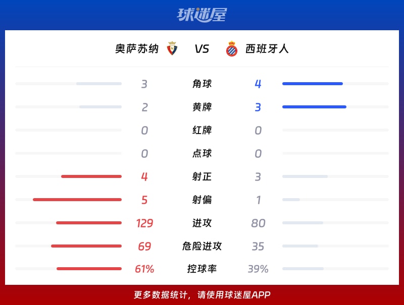 奥萨苏纳vs西班牙人数据统计