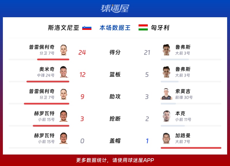 斯洛文尼亚vs匈牙利各项最佳