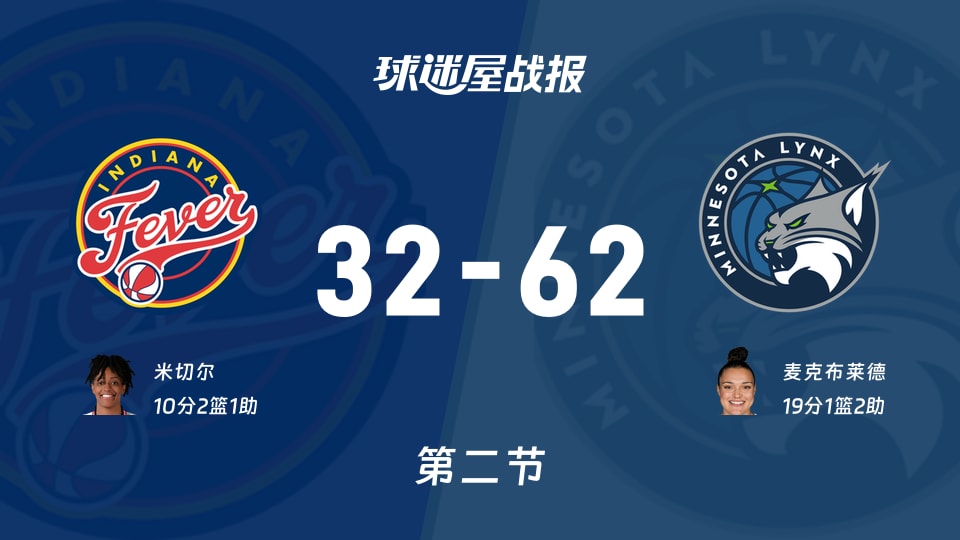 WNBA常规赛:次节结束,山猫以62-32领先狂热,麦克布莱德19+1+2