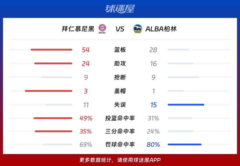 拜仁慕尼黑vsALBA柏林球队数据