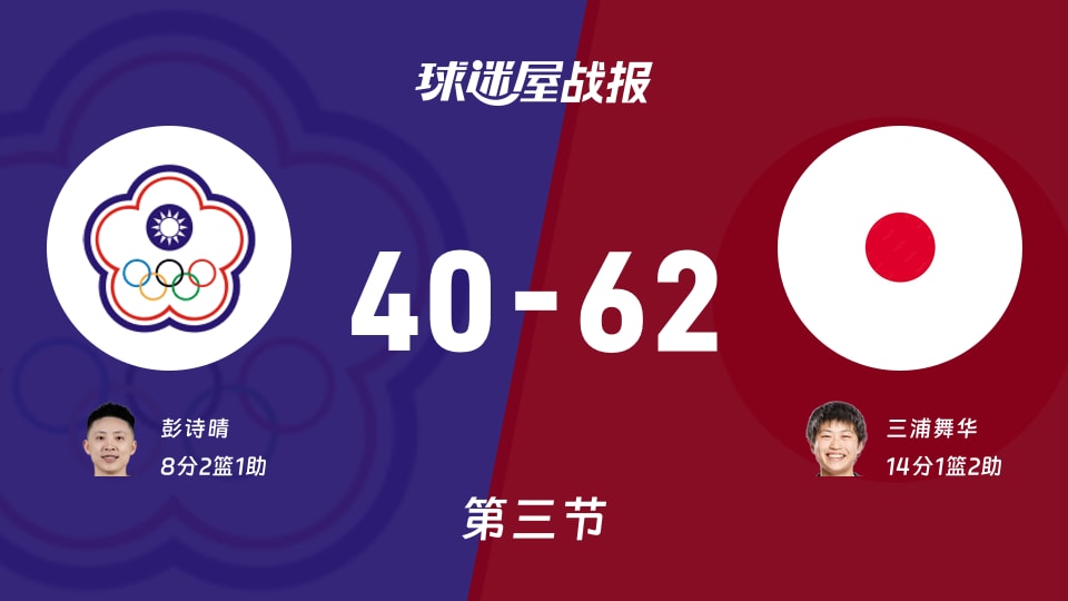 中国台北女篮vs日本女篮:第三节完,中国台北女篮40-62日本女篮,三浦舞华得到14分