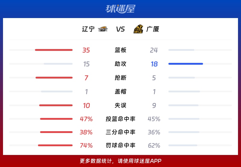辽宁vs广厦球队数据