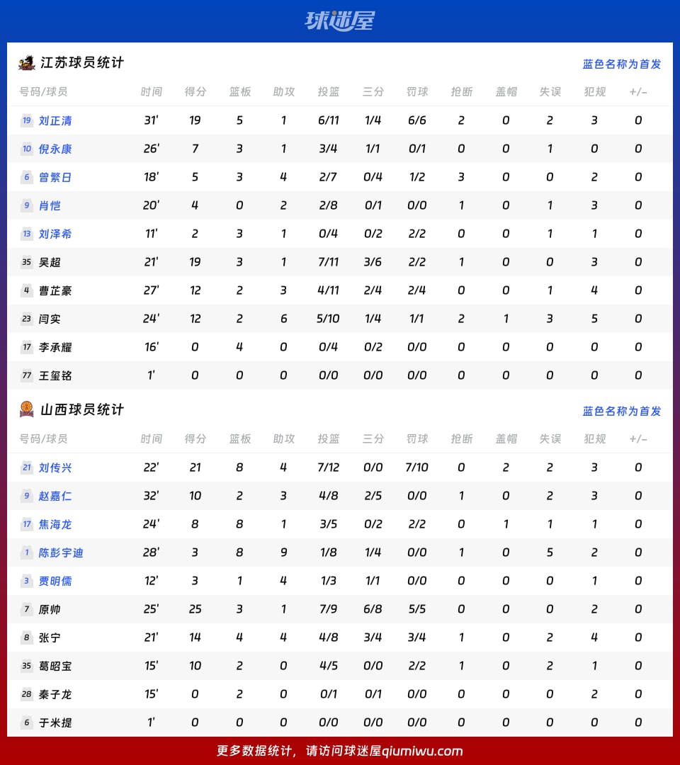 江苏vs山西球员数据