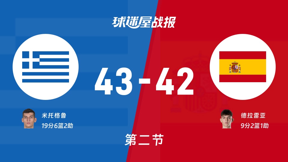 世欧预第二阶段：次节战罢，希腊以43-42领先西班牙，米托格鲁19+6+2