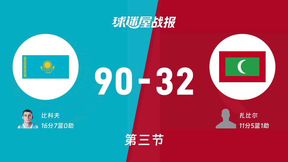 亚杯预杯赛:三节结束,哈萨克斯坦以90-32领先马尔代夫,比科夫16+7