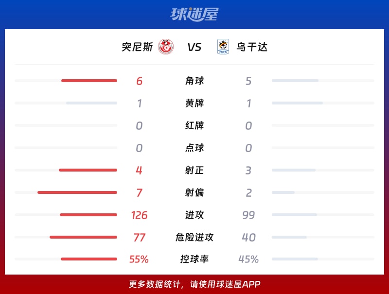突尼斯vs乌干达数据统计