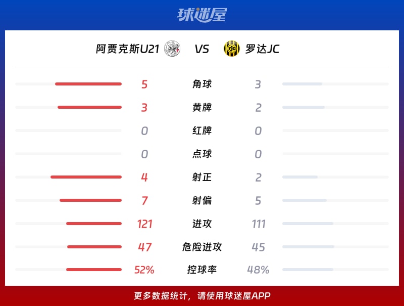 阿贾克斯U21vs罗达JC数据统计