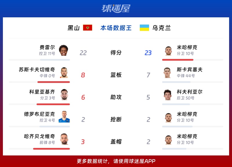 黑山vs乌克兰各项最佳