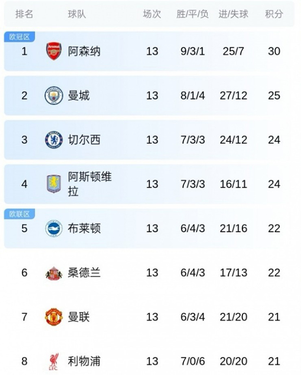 “史上最卷！”英超2-8名仅差4分，<a href=/zuqiu/xijia/ target=_blank class=infotextkey>西甲</a>同距13分、<a href=/zuqiu/yijia/ target=_blank class=infotextkey>意甲</a>10分、<a href=/zuqiu/fajia/ target=_blank class=infotextkey>法甲</a>8分全被秒成渣