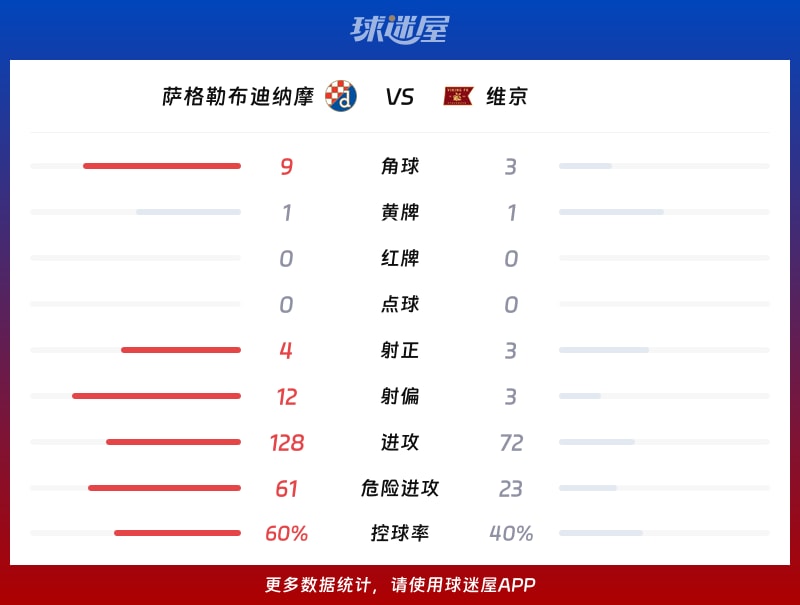 萨格勒布迪纳摩vs维京数据统计