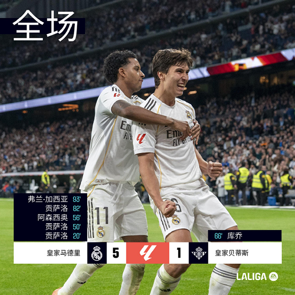 西甲-皇马5-1贝蒂斯 贡萨洛戴帽 罗德里戈2助