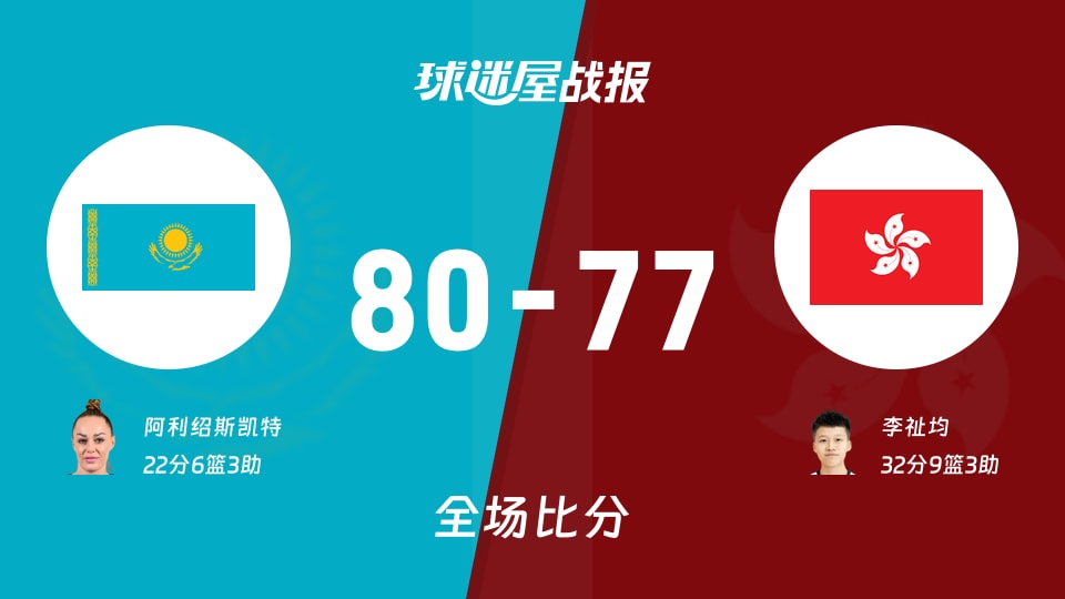 亚运女篮小组赛：哈萨克斯坦女篮以80-77战胜中国香港女篮，阿利绍斯凯特22+6+3