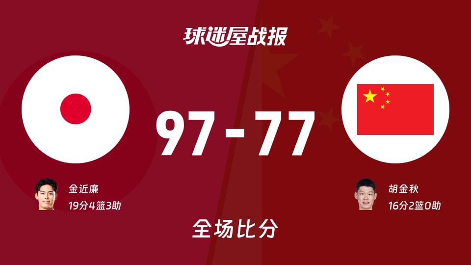 亚运男篮半决赛：日本以97-77战胜中国，金近廉19+4+3