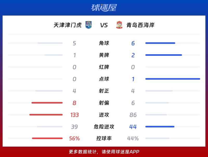 天津津门虎vs青岛西海岸数据统计