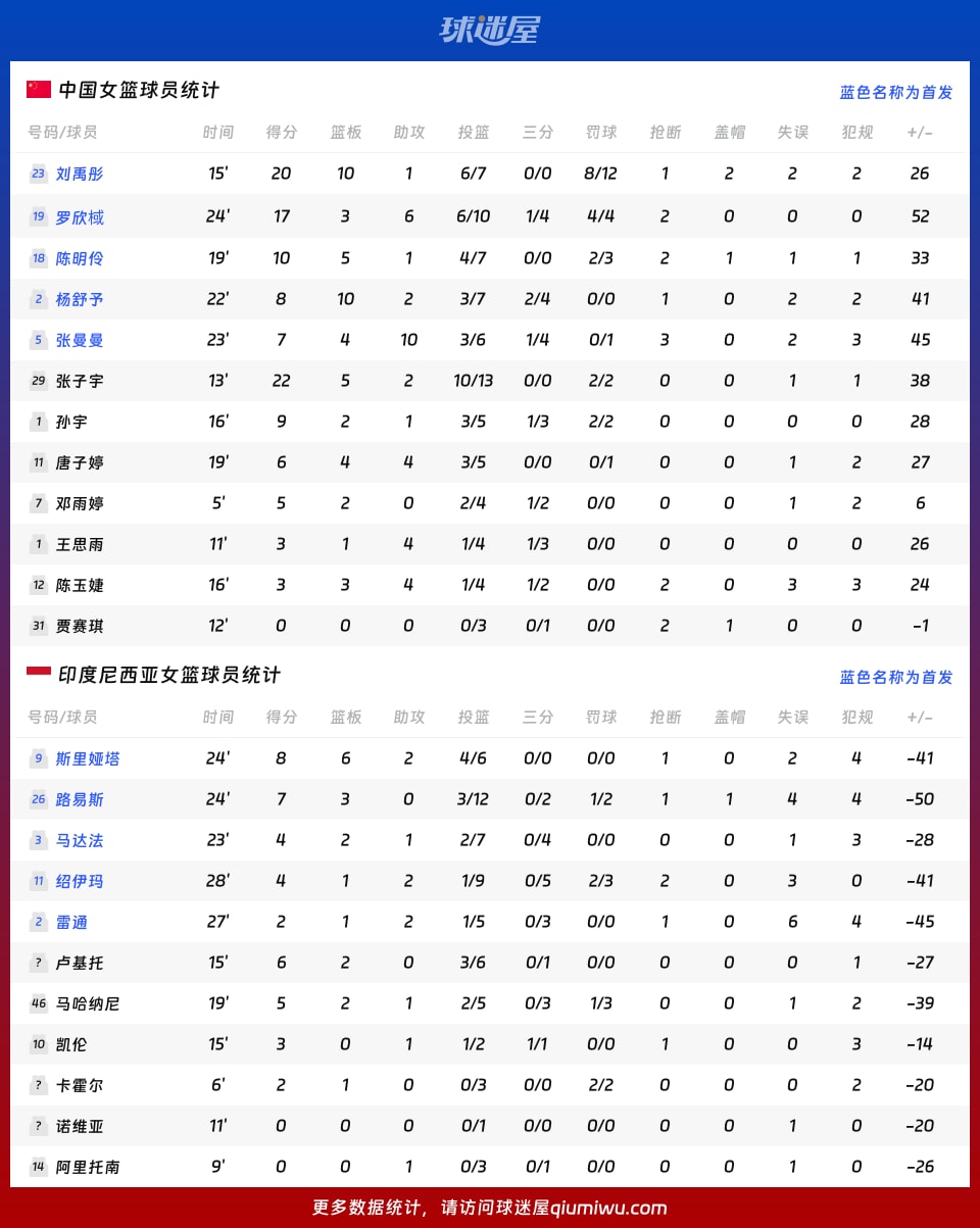 中国女篮vs印度尼西亚女篮球员数据