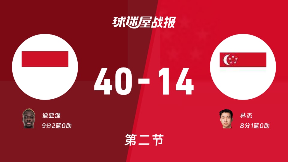 印尼vs新加坡:半场结束,印尼40-14新加坡,迪亚涅得到9分