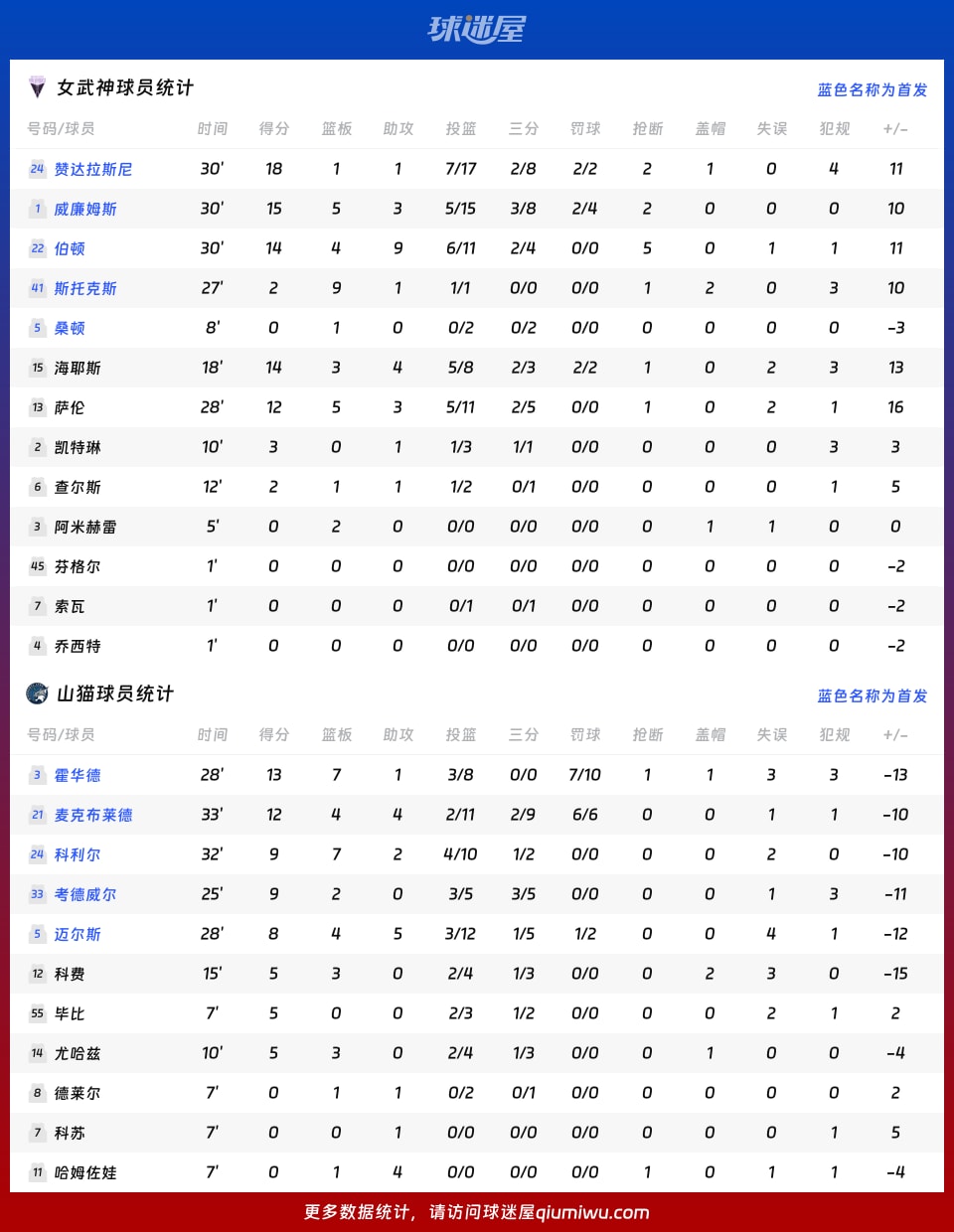 女武神vs山猫球员数据