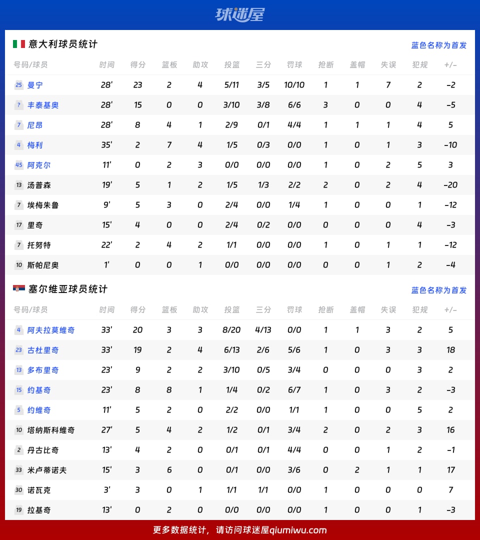 意大利vs塞尔维亚球员数据