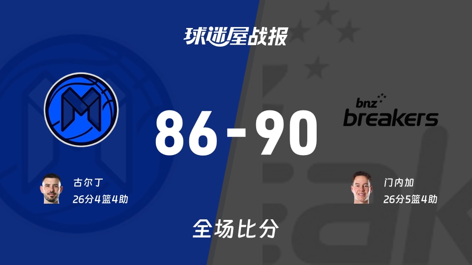 NBL季前赛:新西兰破坏者以90-86战胜墨尔本联,门内加26+5+4