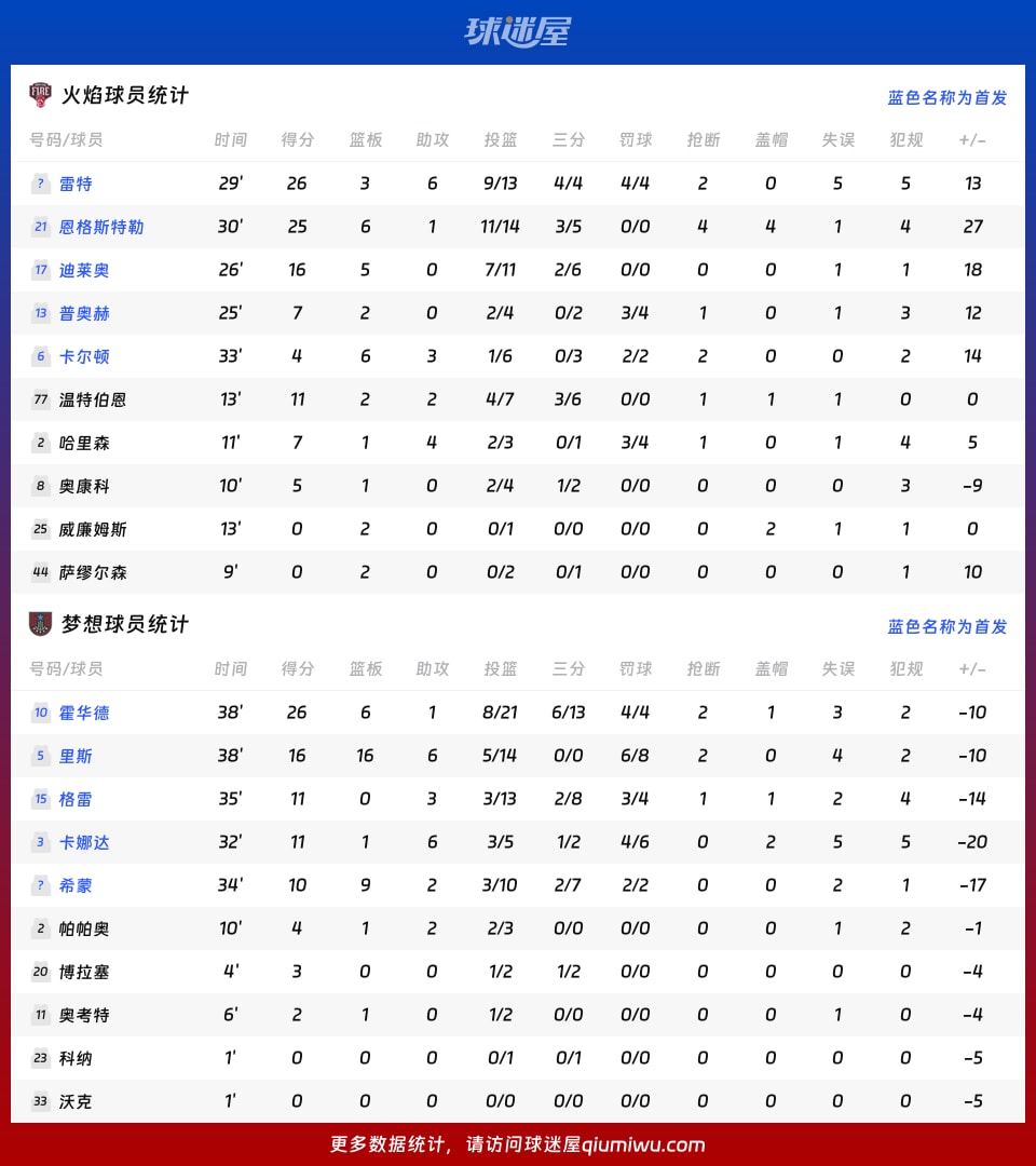 火焰vs梦想球员数据