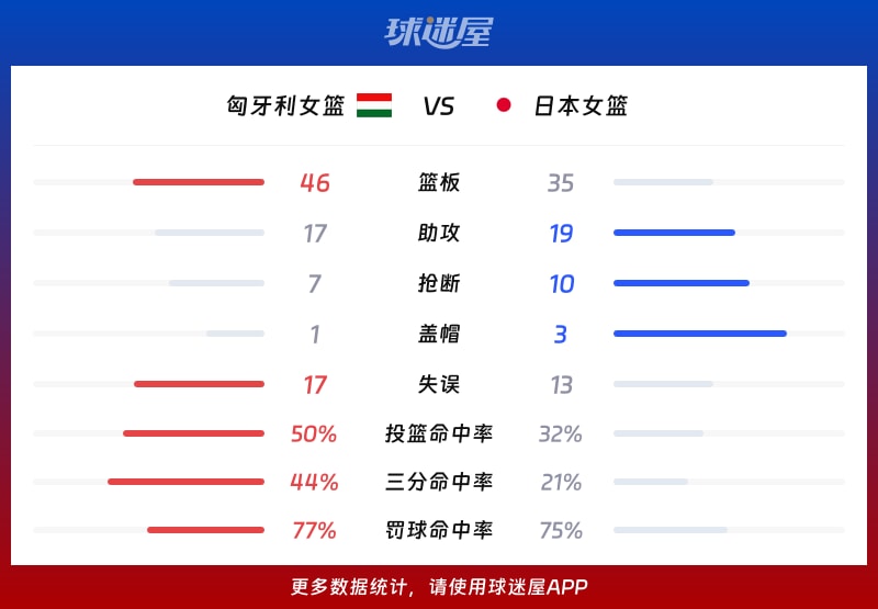匈牙利女篮vs日本女篮球队数据