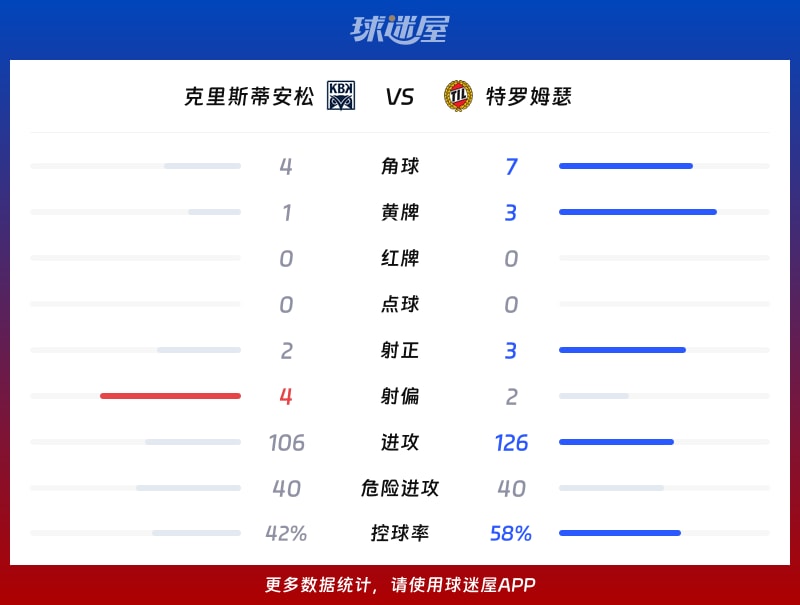 克里斯蒂安松vs特罗姆瑟数据统计