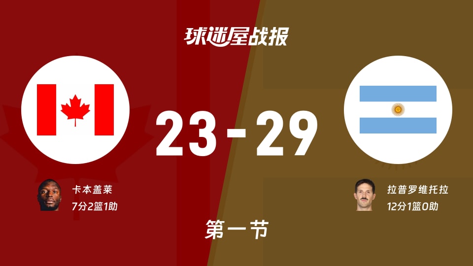 世美预第二阶段:首节结束,阿根廷以29-23领先加拿大,拉普罗维托拉12+1