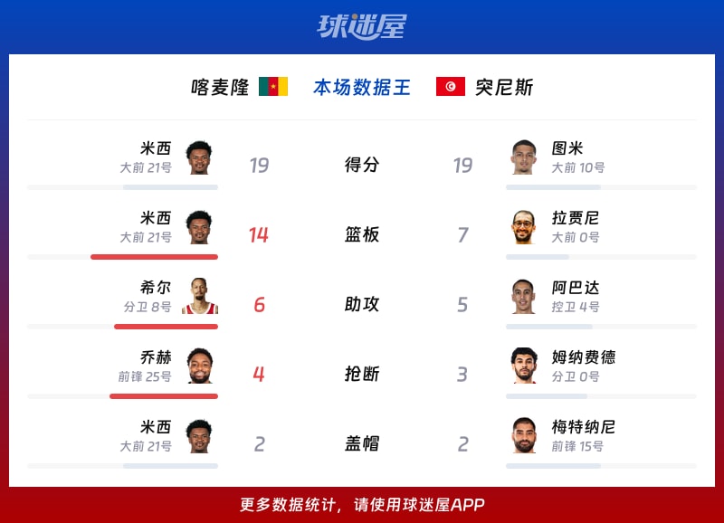 喀麦隆vs突尼斯各项最佳