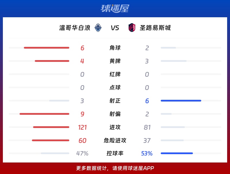 温哥华白浪vs圣路易斯城数据统计