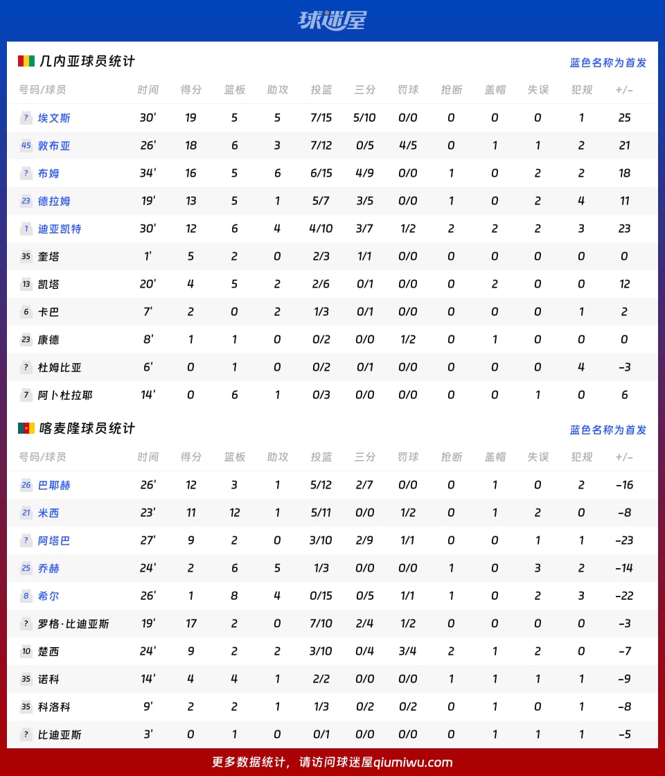 几内亚vs喀麦隆球员数据