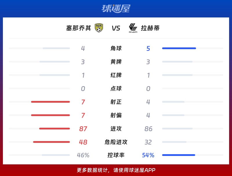 塞那乔其vs拉赫蒂数据统计