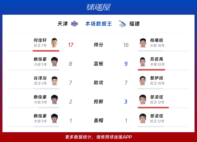 天津vs福建各项最佳