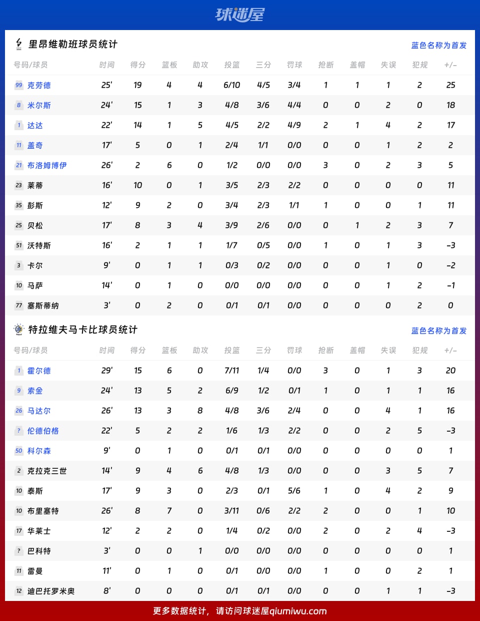 里昂维勒班vs特拉维夫马卡比球员数据