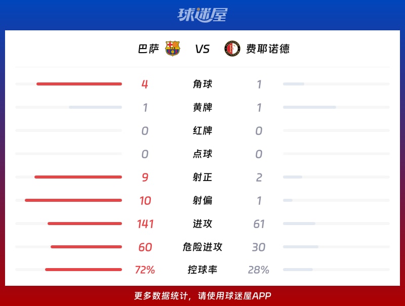 巴萨vs费耶诺德数据统计