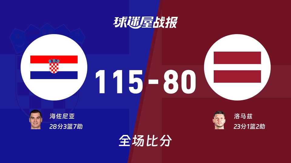 世欧预克罗地亚vs拉脱维亚战报：115-80，海佐尼亚28+3+7
